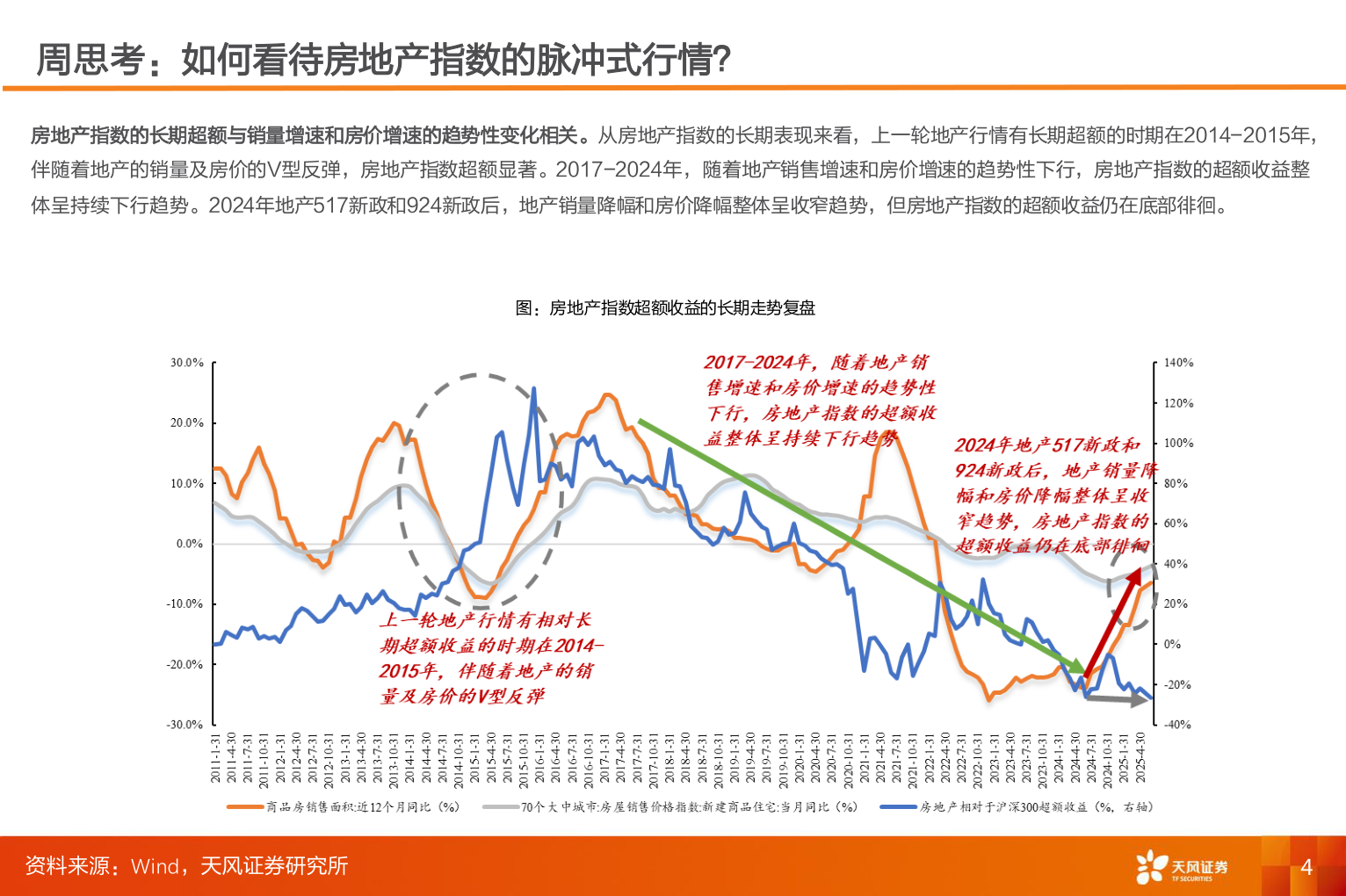 如何看待周思考：如何看待房地产指数的脉冲式行情？