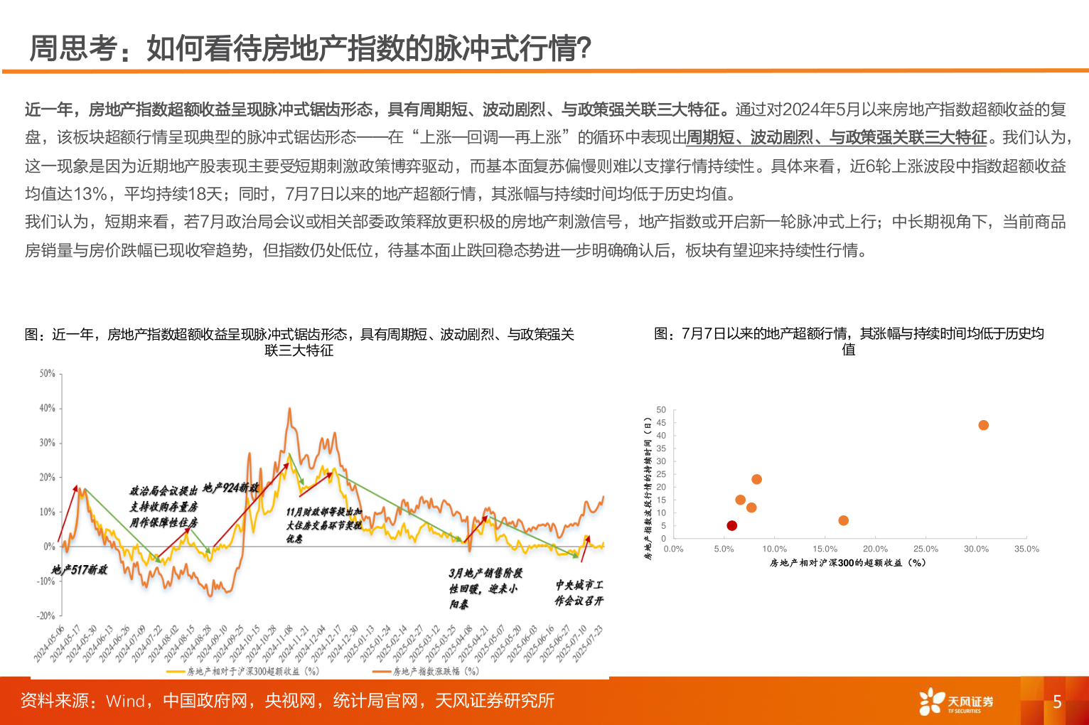 想问下各位网友周思考：如何看待房地产指数的脉冲式行情？