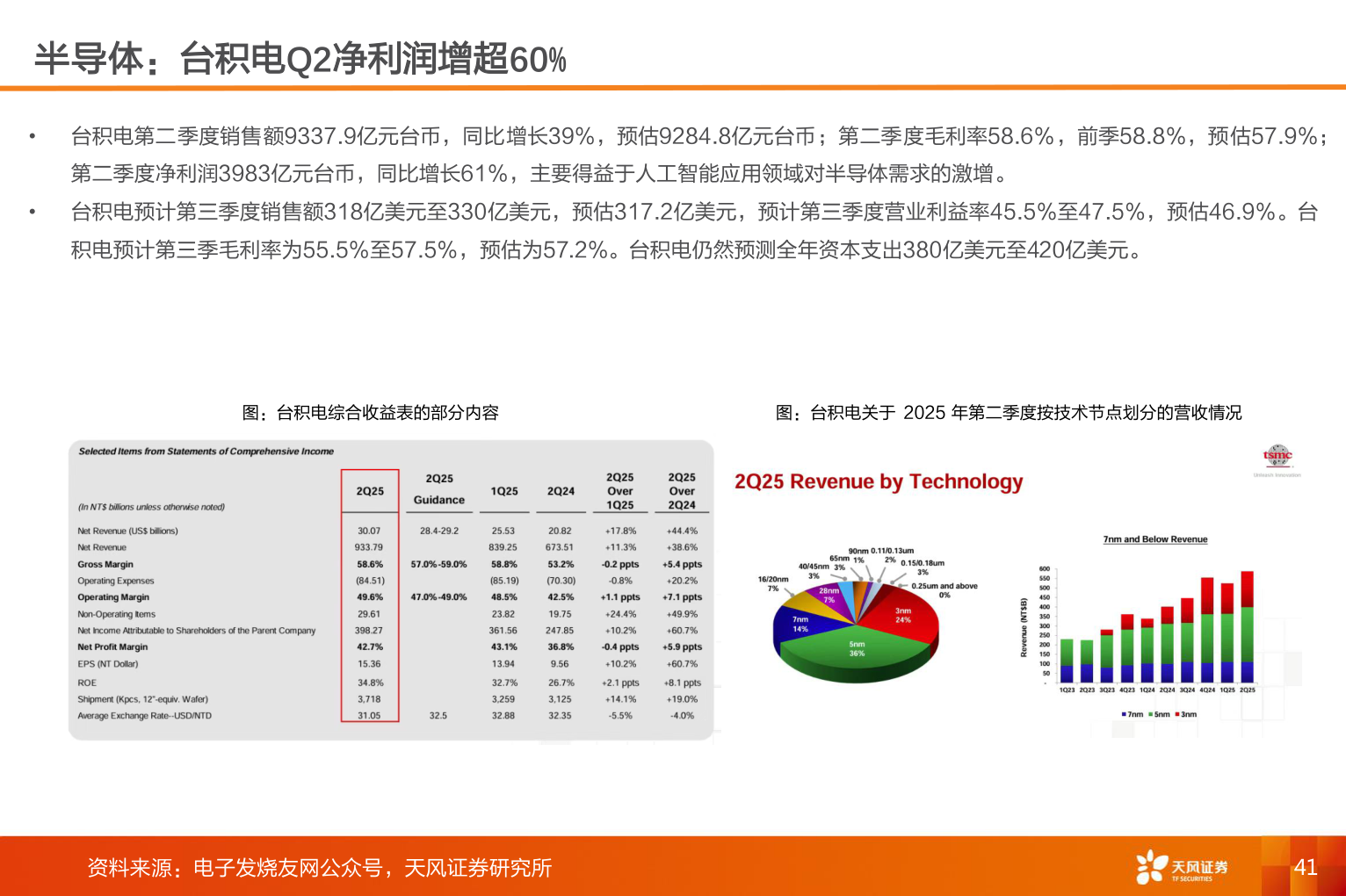 想关注一下半导体：台积电Q2净利润增超60%