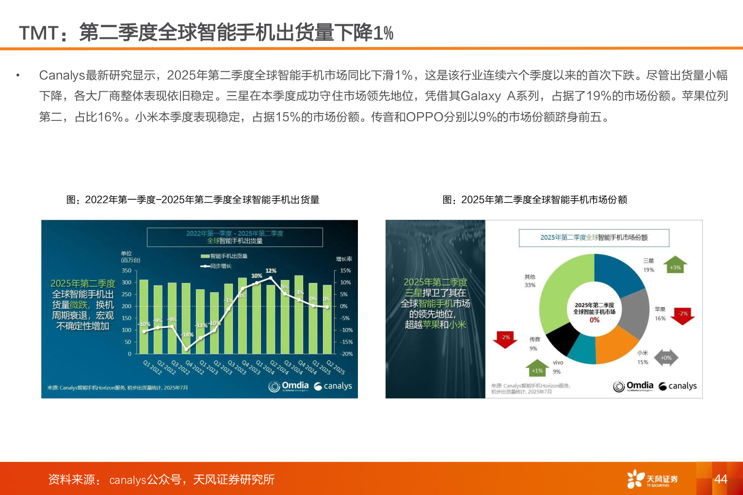 如何解释TMT：第二季度全球智能手机出货量下降1%