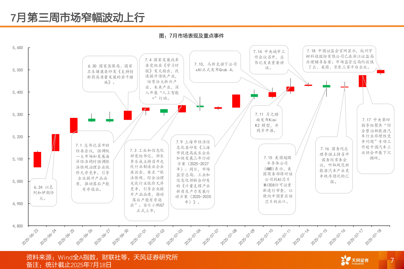 一起讨论下7月第三周市场窄幅波动上行