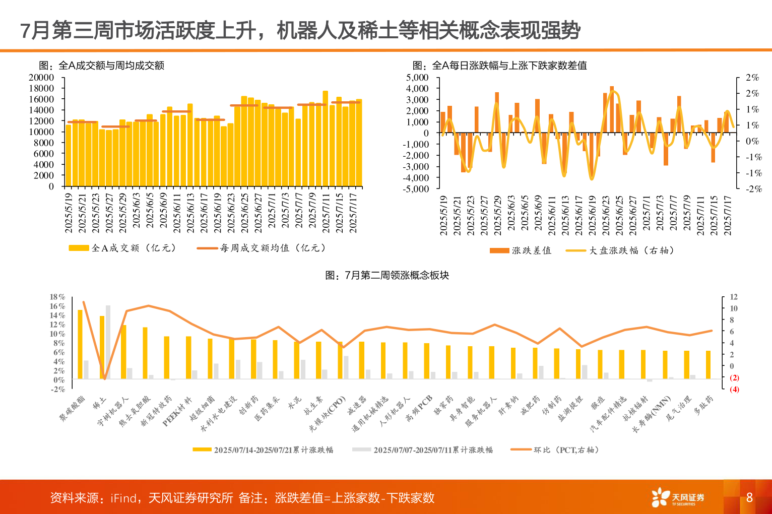 如何看待7月第三周市场活跃度上升，机器人及稀土等相关概念表现强势
