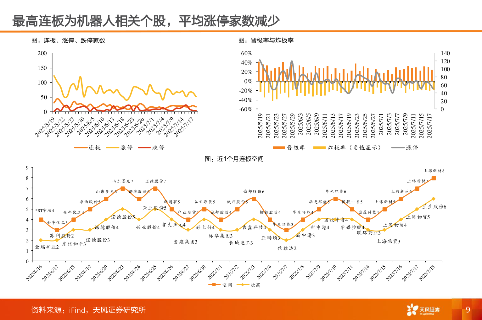 咨询下各位最高连板为机器人相关个股，平均涨停家数减少