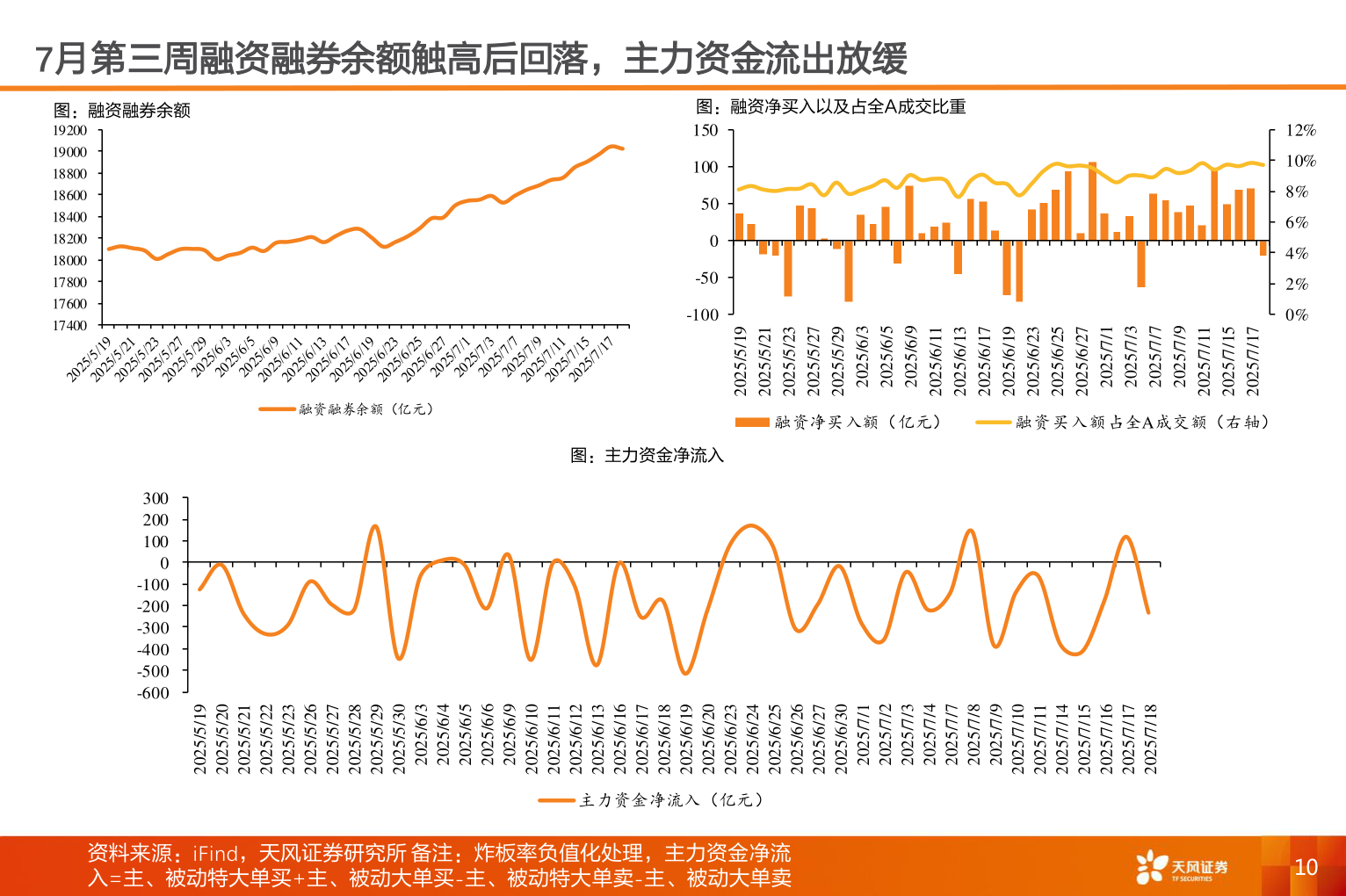 如何了解7月第三周融资融券余额触高后回落，主力资金流出放缓