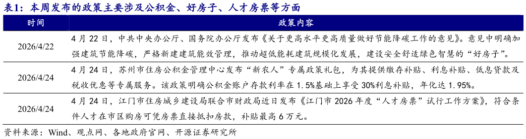 你知道本周发布的政策主要涉及公积金、好房子、人才房票等方面