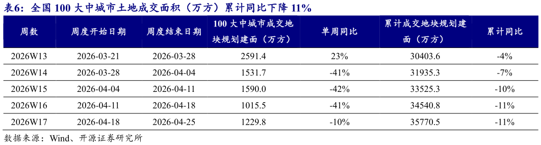 如何了解全国 100 大中城市土地成交面积（万方）累计同比下降 11%