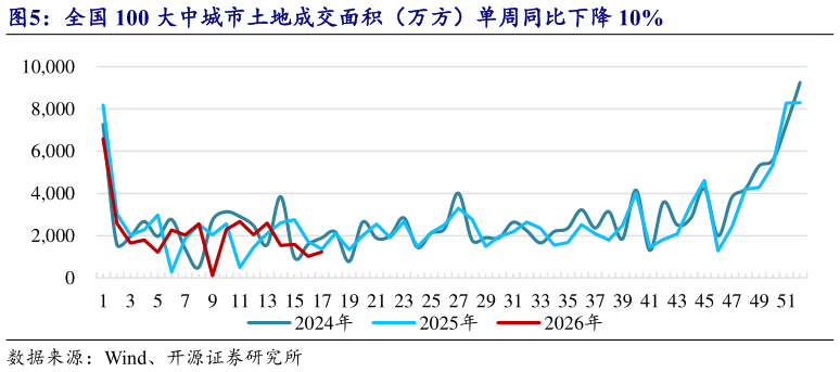 想关注一下全国 100 大中城市土地成交面积（万方）单周同比下降 10%