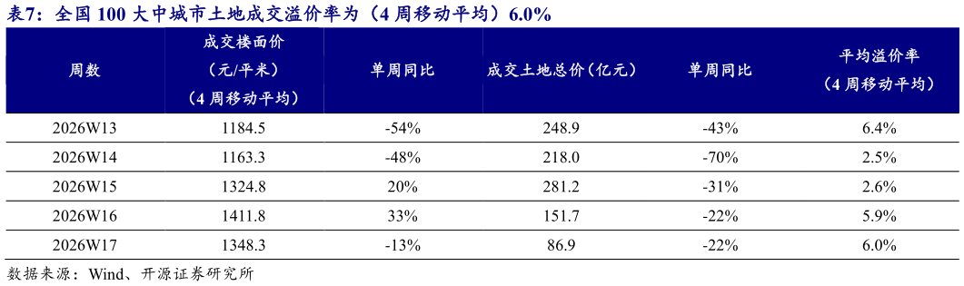 你知道全国 100 大中城市土地成交溢价率为（4 周移动平均）6.0%