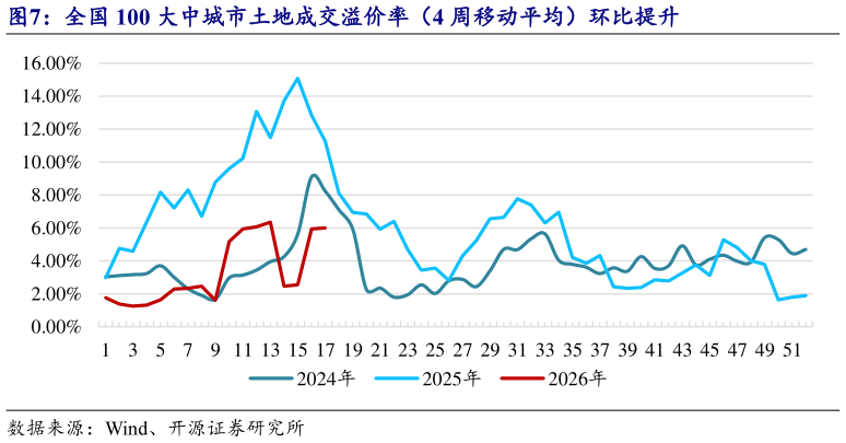 想关注一下全国 100 大中城市土地成交溢价率（4 周移动平均）环比提升