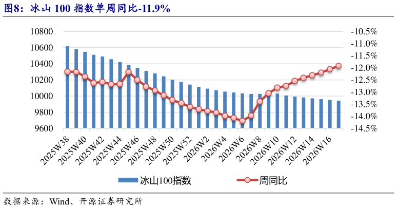我想了解一下冰山 100 指数单周同比-11.9%