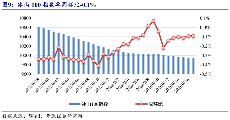 咨询大家冰山 100 指数单周环比-0.1%