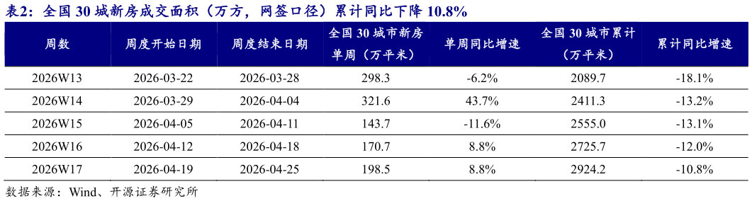 你知道全国 30 城新房成交面积（万方，网签口径）累计同比下降 10.8%
