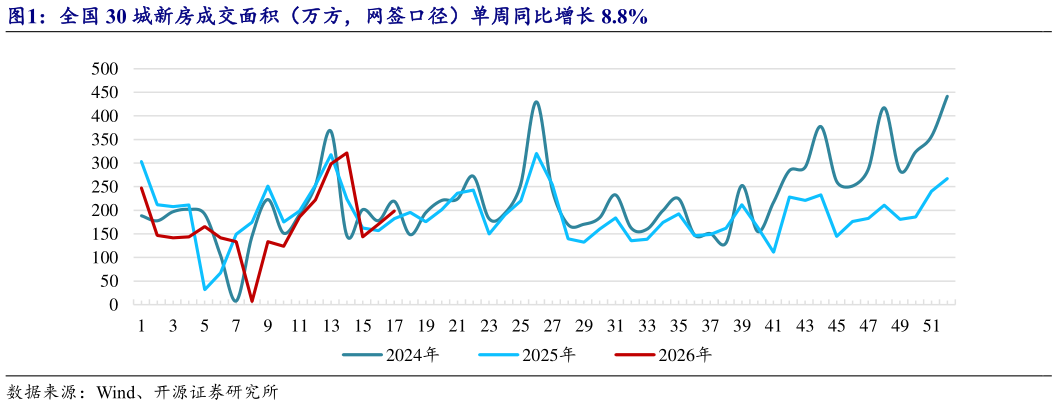 怎样理解全国 30 城新房成交面积（万方，网签口径）单周同比增长 8.8%