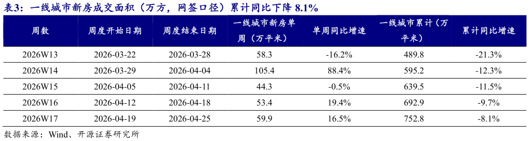 各位网友请教一下一线城市新房成交面积（万方，网签口径）累计同比下降 8.1%
