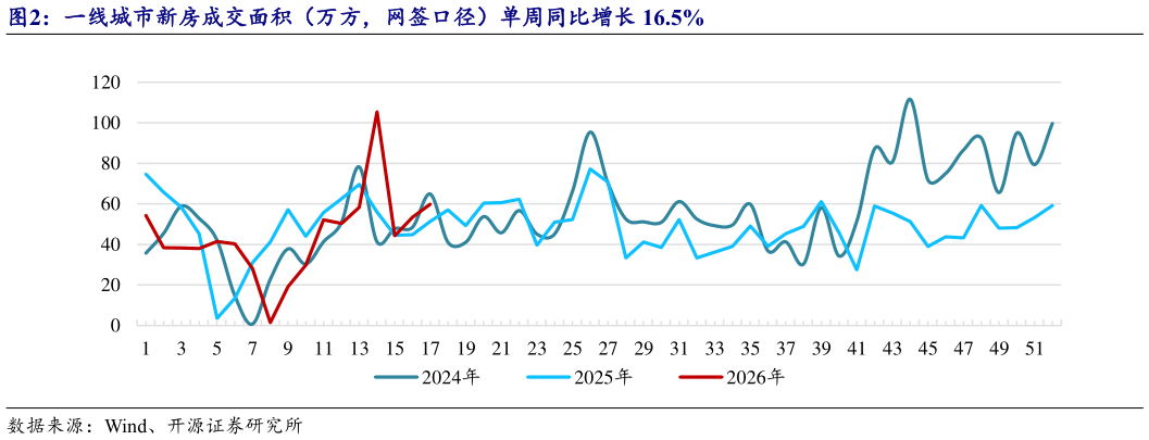 如何才能一线城市新房成交面积（万方，网签口径）单周同比增长 16.5%