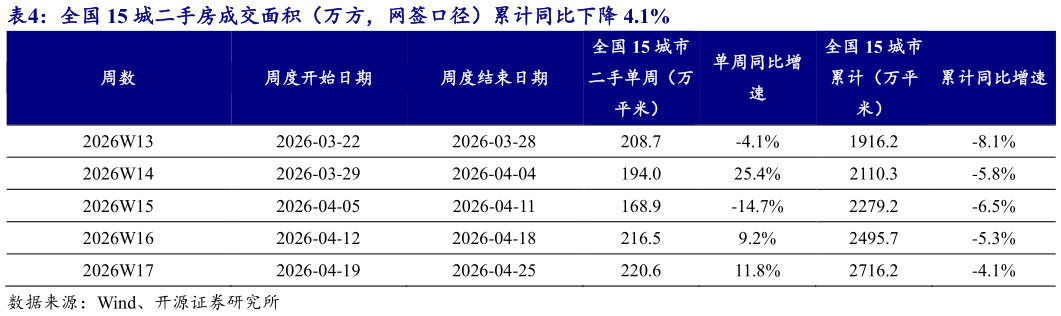 谁能回答全国 15 城二手房成交面积（万方，网签口径）累计同比下降 4.1%