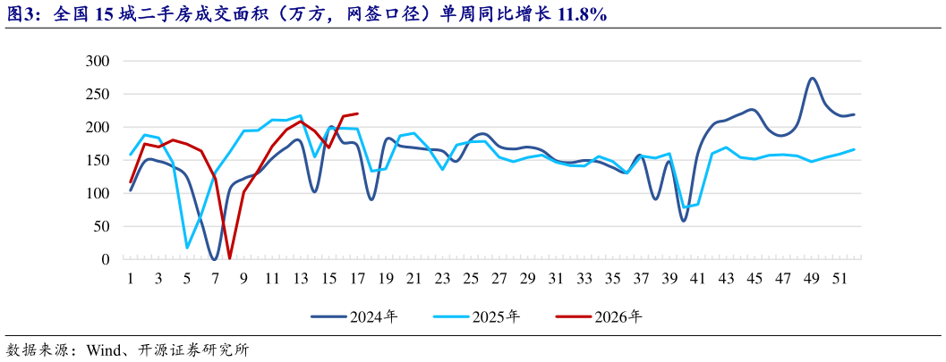 咨询大家全国 15 城二手房成交面积（万方，网签口径）单周同比增长 11.8%