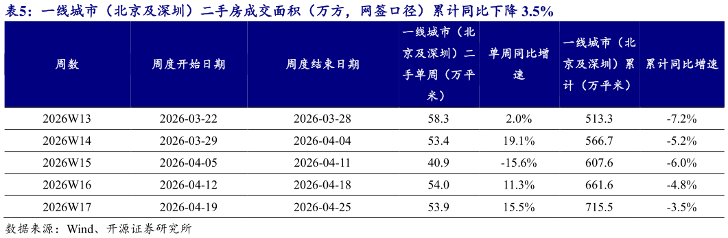 我想了解一下一线城市（北京及深圳）二手房成交面积（万方，网签口径）累计同比下降 3.5%