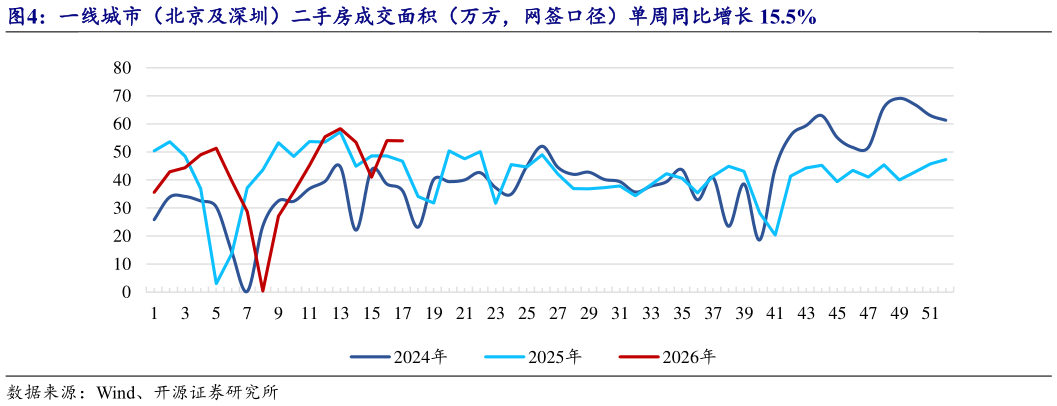 我想了解一下一线城市（北京及深圳）二手房成交面积（万方，网签口径）单周同比增长 15.5%