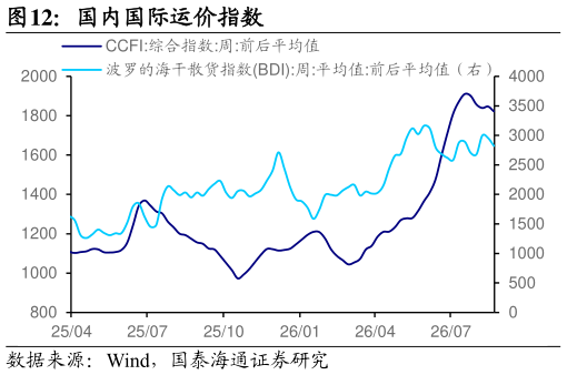 如何了解国内国际运价指数