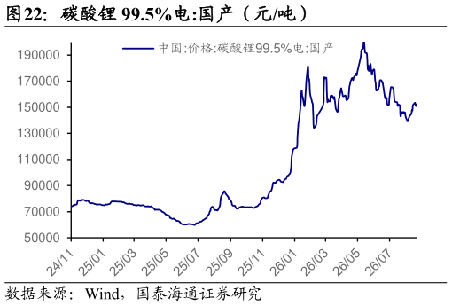 我想了解一下碳酸锂 99.5%电:国产（元吨）