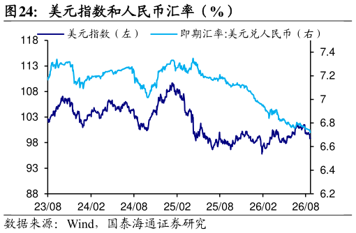 我想了解一下美元指数和人民币汇率（%）