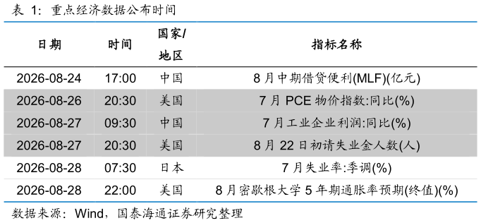如何解释重点经济数据公布时间