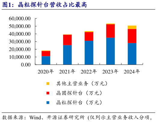 咨询大家晶粒探针台营收占比最高