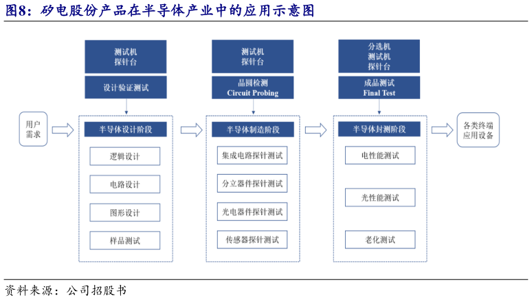 怎样理解矽电股份产品在半导体产业中的应用示意图