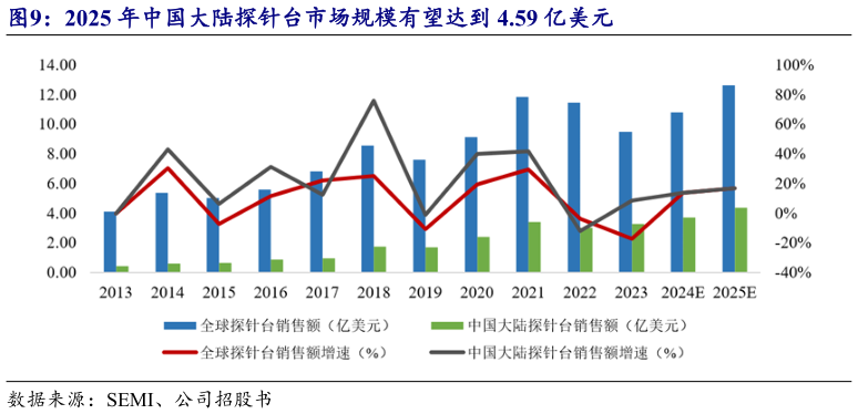 如何了解2025 年中国大陆探针台市场规模有望达到 4.59 亿美元
