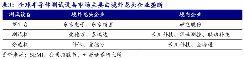 一起讨论下全球半导体测试设备市场主要由境外龙头企业垄断