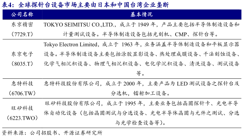 一起讨论下全球探针台设备市场主要由日本和中国台湾企业垄断