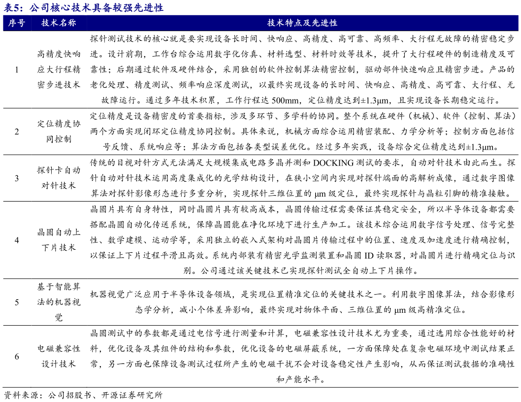 我想了解一下公司核心技术具备较强先进性 