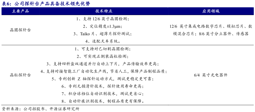 咨询大家公司探针台产品具备技术领先优势