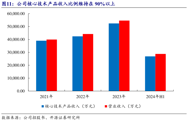 如何才能公司核心技术产品收入比例维持在 90%以上