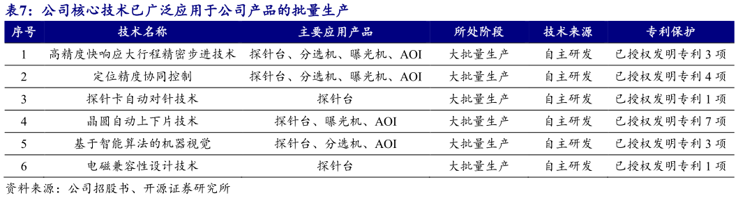 谁能回答公司核心技术已广泛应用于公司产品的批量生产 