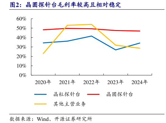 想问下各位网友晶圆探针台毛利率较高且相对稳定