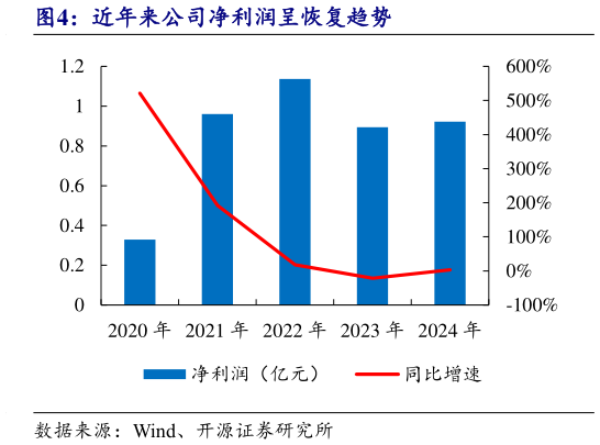 怎样理解近年来公司净利润呈恢复趋势