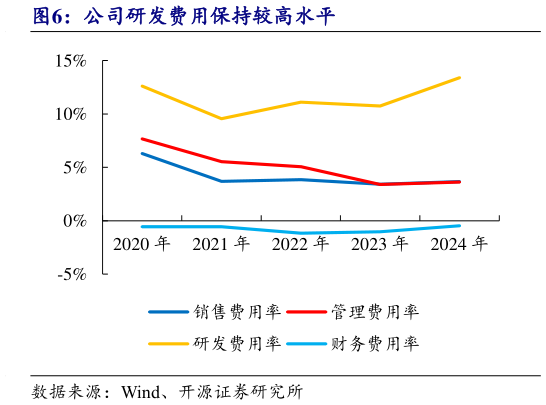 谁能回答公司研发费用保持较高水平