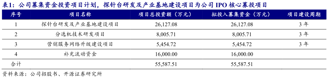 想关注一下公司募集资金投资项目计划，探针台研发及产业基地建设项目为公司 IPO 核心募投项目