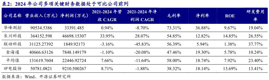 我想了解一下2024 年公司多项关键财务数据处于可比公司前列