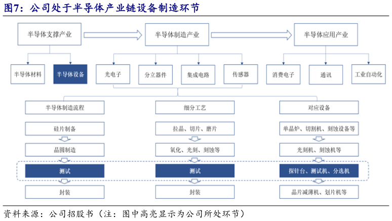 你知道公司处于半导体产业链设备制造环节