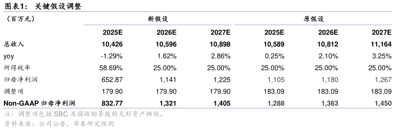 怎样理解关键假设调整