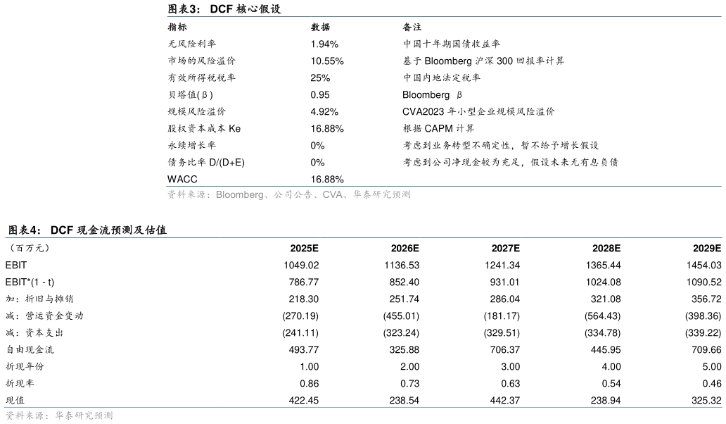 谁知道DCF 核心假设 DCF 现金流预测及估值