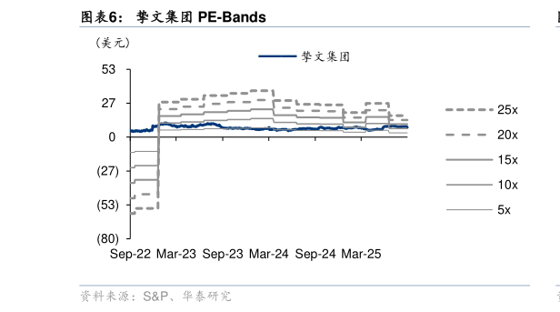 如何了解挚文集团 PE-Bands