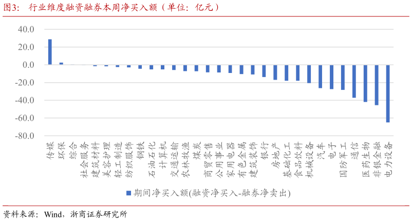 如何了解行业维度融资融券本周净买入额（单位：亿元）