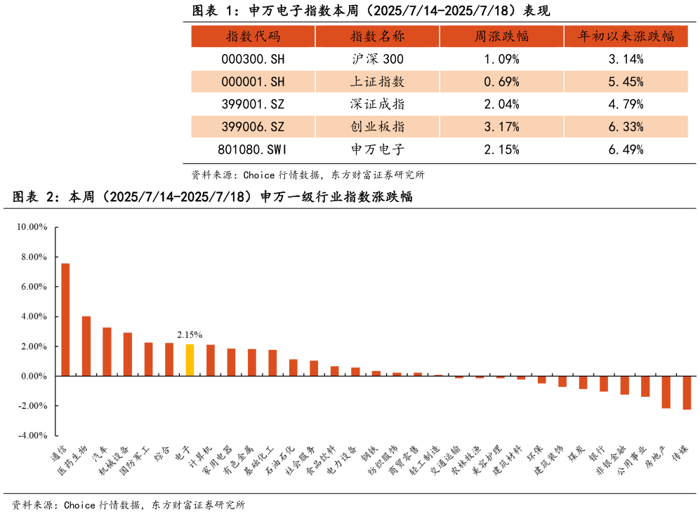 你知道申万电子指数本周（2025714-2025718）表现 本周（2025714-2025718）申万一级行业指数涨跌幅