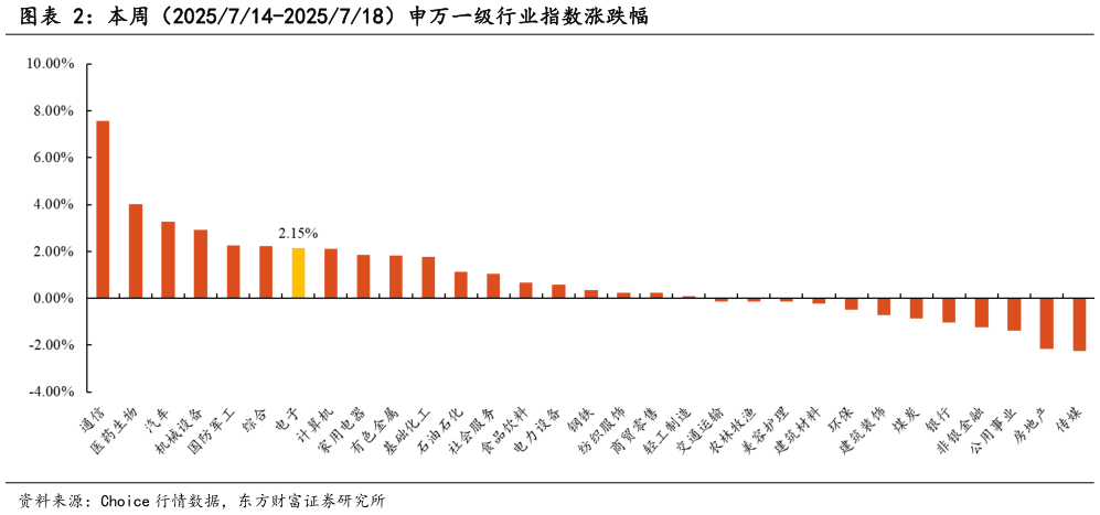 如何解释本周（2025714-2025718）申万一级行业指数涨跌幅