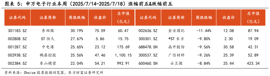 如何了解申万电子行业本周（2025714-2025718）涨幅前五跌幅前五