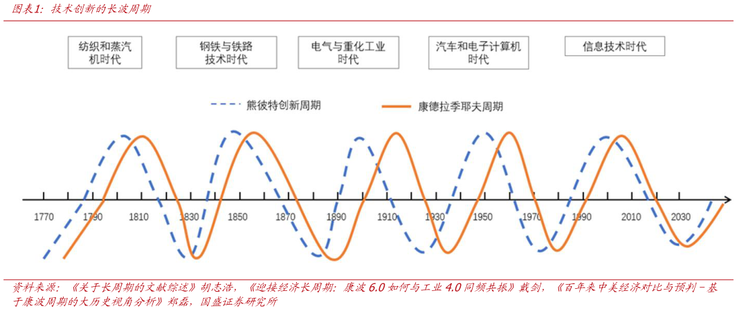 如何了解技术创新的长波周期